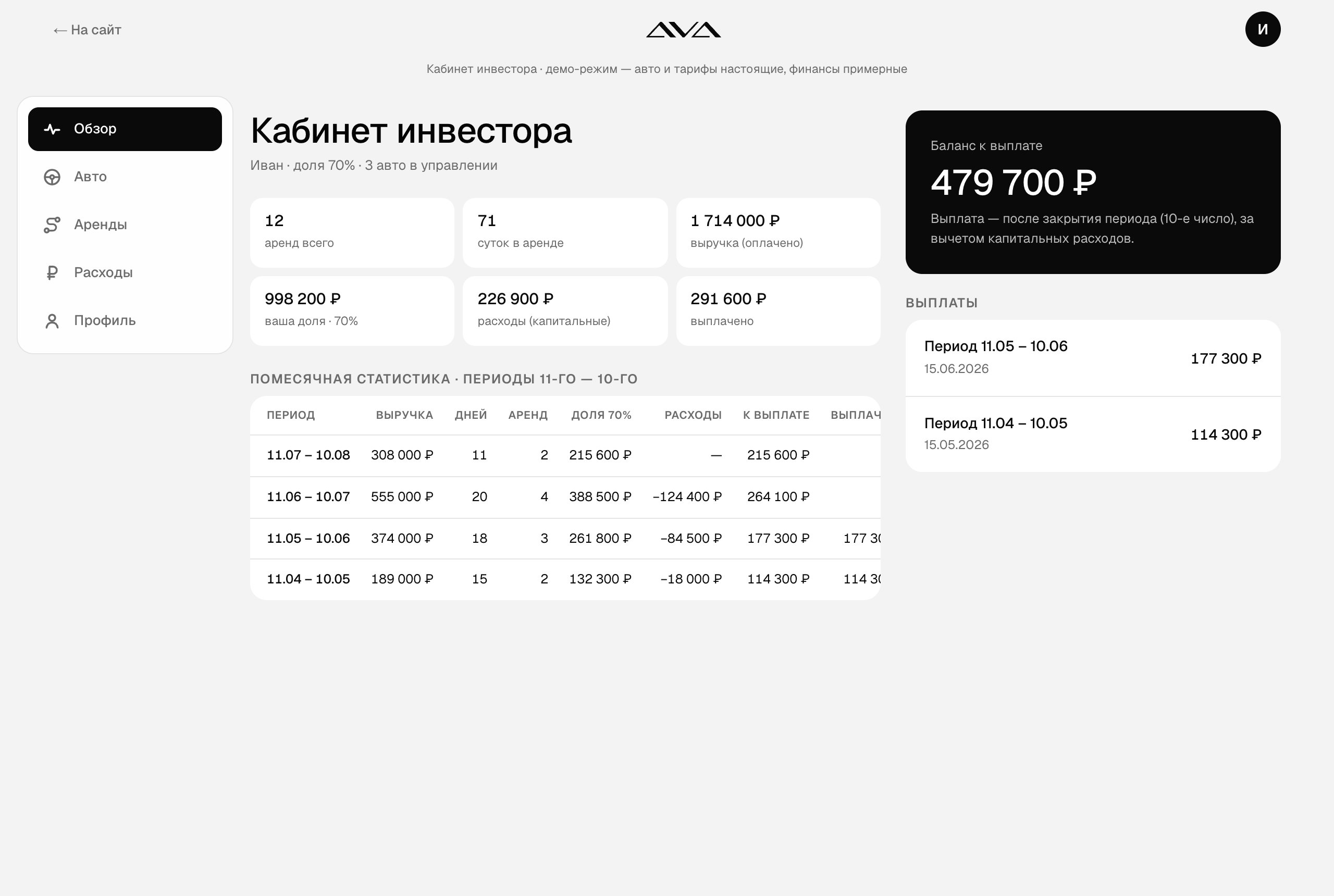 Кабинет инвестора AVA — аренды, расходы и выплаты по автомобилю